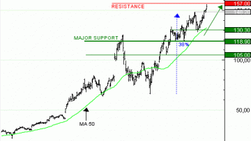 Vente du Turbo infini Best CALL PALANTIR TECH. GD97V à 3,5 EUR (+61 %)