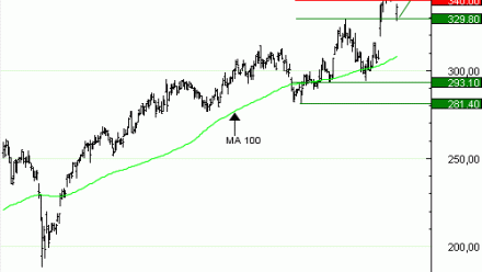 Vente du Turbo Infini BEST Call SAFRAN YT17V à 3,9  EUR (+27 %)