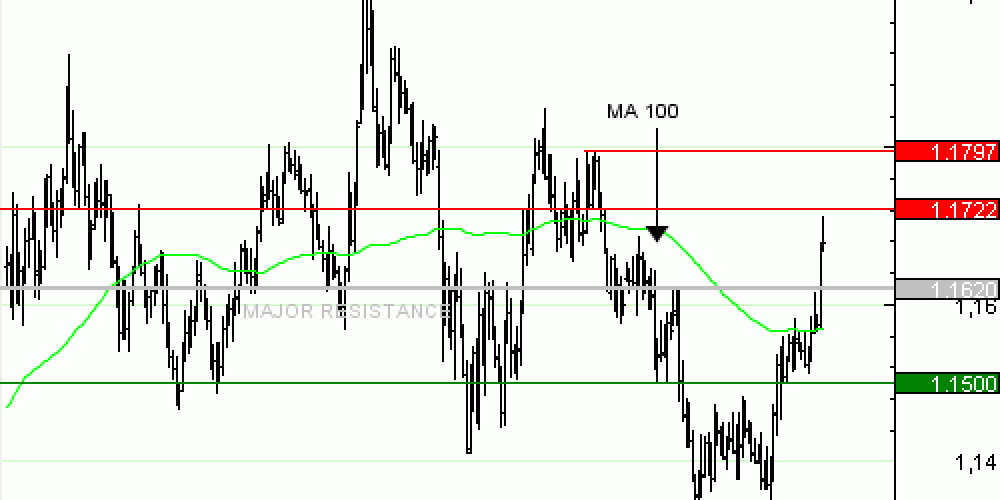 Vente du Turbo Infini BEST PUT EUR/USD NV47V à 0,6 EUR (-82 %)