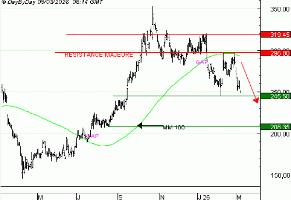 Vente du Turbo infini Best PUT KERING BX13V à 1,78  EUR (+69 %)