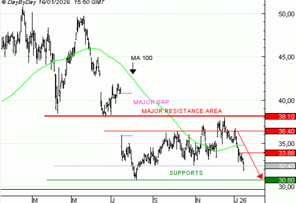 Vente du Turbo infini Best PUT RENAULT KV57V à 0,66 euros (+47 %)