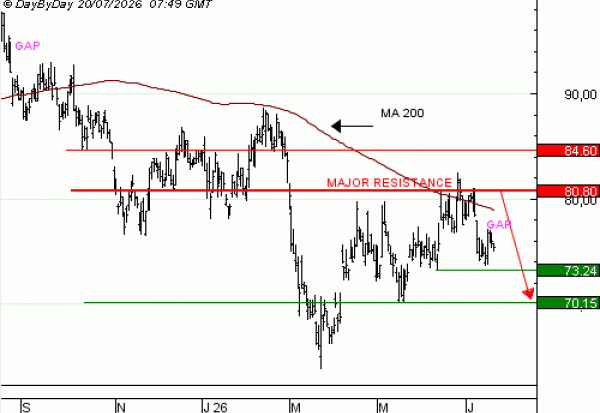 Vente du Turbo infini BEST PUT SAINT GOBAIN GV03V à 0,9  EUR (+27 %)