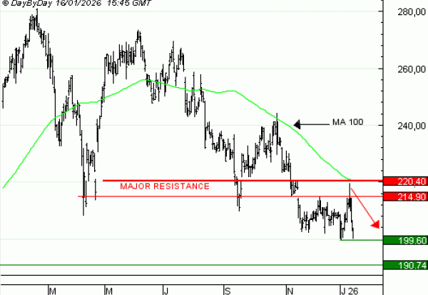 Vente du Turbo Infini PUT SAP WY87V à 0,3 euros (+36 %)