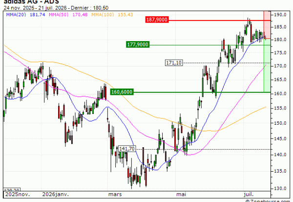 adidas AG : Correction technique anticipée (UG66V)