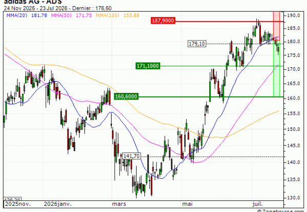 adidas AG : Sortie du turbo PUT UG66V (+30.77%) (UG66V)