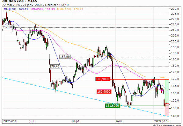 adidas AG : Un niveau d'achat (K48FS)