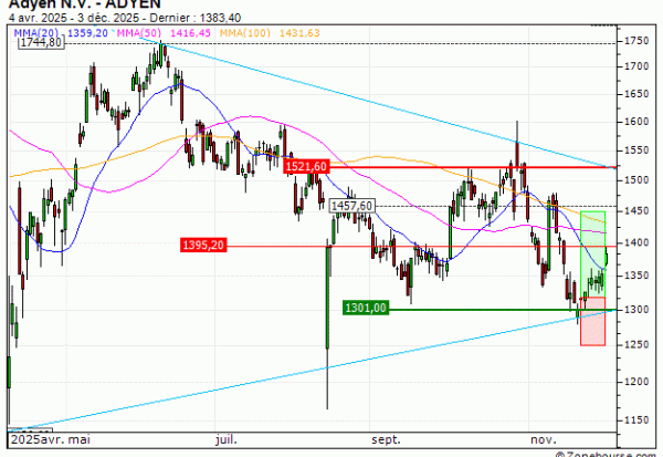 Adyen N.V. : Prises de bénéfices sur le turbo CALL Vontobel NX98V (+22.57%) (NX98V)