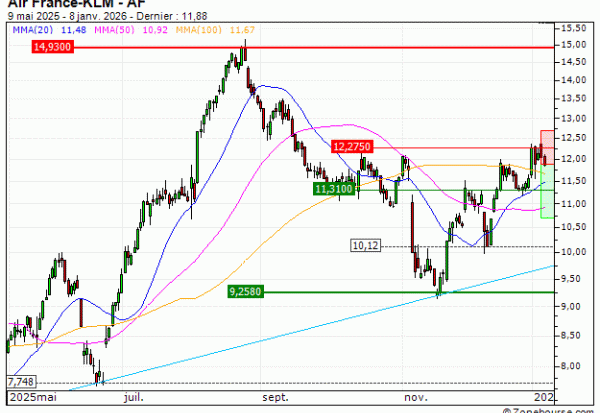 Air France-KLM : Correction technique anticipée (W81ZS)