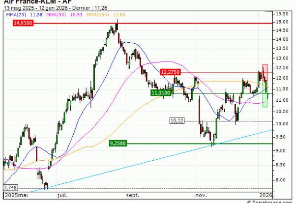 Air France-KLM : Sortie du turbo PUT W81ZS (+37.94%) (W81ZS)