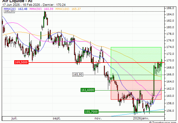 Air Liquide : Sortie du warrant CALL KO93V (+15.38%) (KO93V)