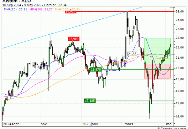 Alstom : Vente du warrant CALL Vontobel PV51V (+15.64%) (PV51V)