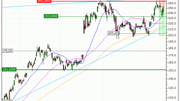 AMD (Advanced Micro Devices) : Prises de bénéfices sur le warrant PUT Vontobel TL96V (+32.42%) (TL96V)