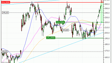 AMD (Advanced Micro Devices) : Sous une résistance majeure (CO10V)