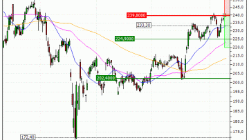 Apple Inc. : Potentiel de hausse épuisé (KD16V)