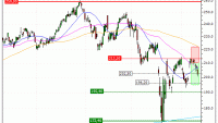 Apple Inc. : Prises de bénéfices sur le warrant PUT Vontobel UY38V (+30.84%) (UY38V)