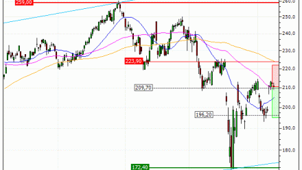 Apple Inc. : Sous une résistance majeure (UY38V)