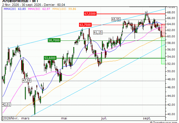 ArcelorMittal : Correction technique anticipée (RQ78V)