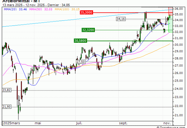 ArcelorMittal : Sous une résistance majeure (SW57V)