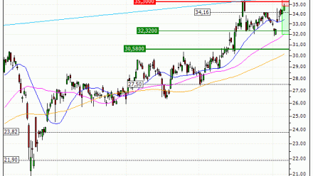 ArcelorMittal : Sous une résistance majeure (SW57V)