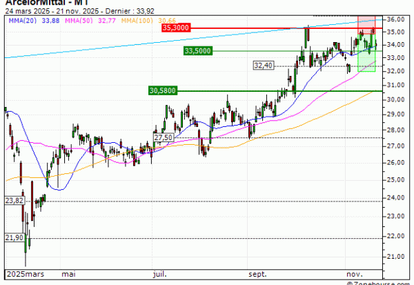 ArcelorMittal : Vente du turbo PUT Vontobel SW57V (+13.53%) (SW57V)