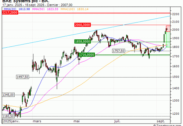 BAE Systems plc : Achat du turbo PUT Société Générale 68G9S (68G9S)