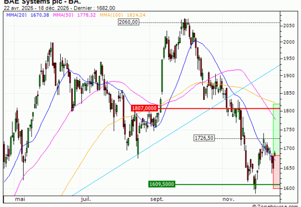 BAE Systems plc : Une reprise à anticiper (6G16S)