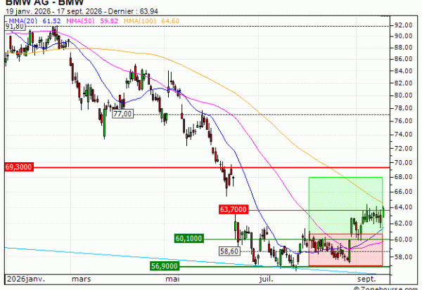 BMW AG : Sortie du turbo CALL TU50V (+28.28%) (TU50V)