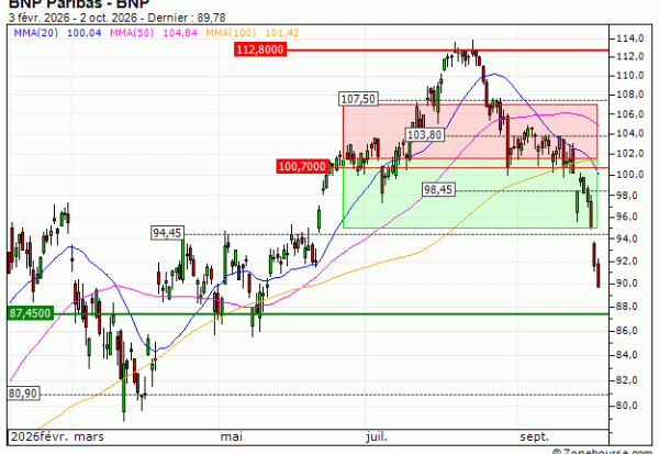 BNP Paribas : Vente du warrant PUT Vontobel BM99V (+14.44%) (BM99V)
