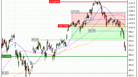 BNP Paribas : Vente du warrant PUT Vontobel BM99V (+14.44%) (BM99V)