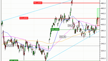 Broadcom Inc. : Achat du turbo CALL Vontobel MR20V (MR20V)