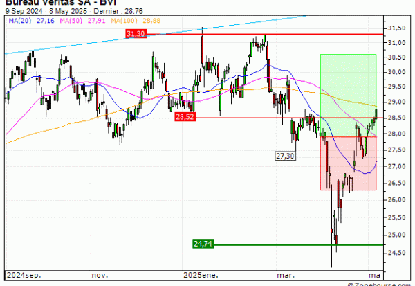 Bureau Veritas SA : Prises de bénéfices sur le turbo CALL B376S (+12%) (B376S)