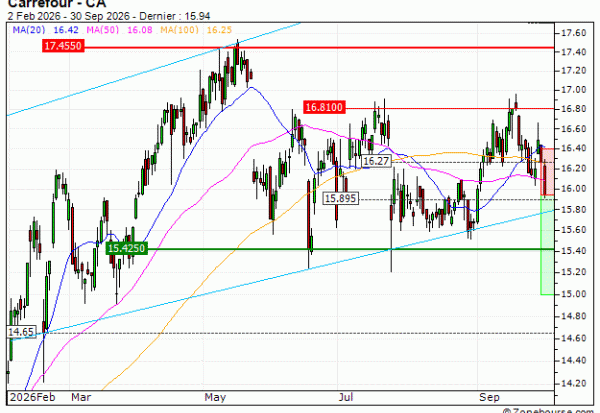 Carrefour : Achat du turbo PUT Société Générale W57YS (W57YS)