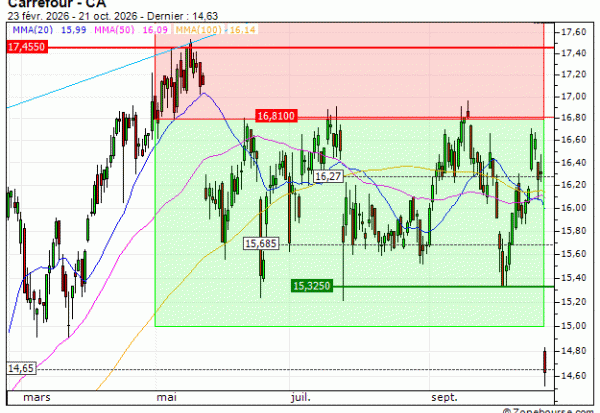 Carrefour : Vente du turbo PUT Vontobel GZ95V (+21.13%) (GZ95V)
