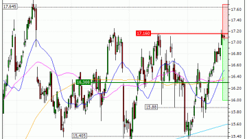 Crédit Agricole S.A. : Achat du warrant PUT Vontobel MA12V (MA12V)