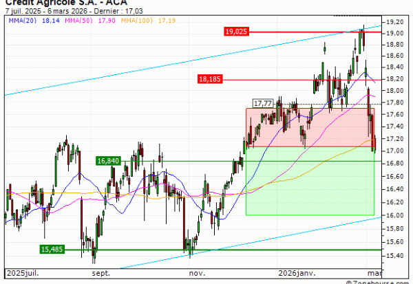 Crédit Agricole S.A. : Sortie du warrant PUT Vontobel MA12V (+15.49%) (MA12V)