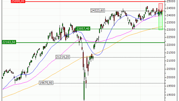 DAX : Prises de bénéfices sur le warrant PUT Vontobel IC58V (+20.79%) (IC58V)