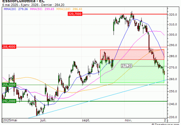 EssilorLuxottica : Sortie du turbo PUT QA35V (+20.22%) (QA35V)