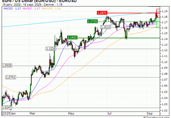 Euro / US Dollar (EUR/USD) : Correction technique attendue (HX27V)