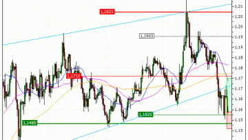 Euro / US Dollar (EUR/USD) : Des niveaux de prix intéressants (AI41V)