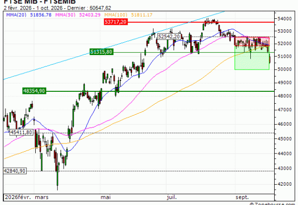 FTSE MIB : Prises de bénéfices sur le turbo PUT Société Générale 7R34S (+26.69%) (7R34S)