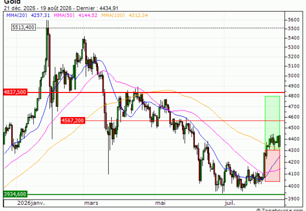 Gold : Prises de bénéfices sur le warrant CALL Vontobel VU91V (+18.66%) (VU91V)