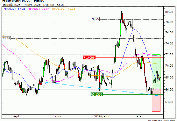 Heineken N.V. : Vente du turbo CALL Société Générale 6L92S (+14.91%) (6L92S)