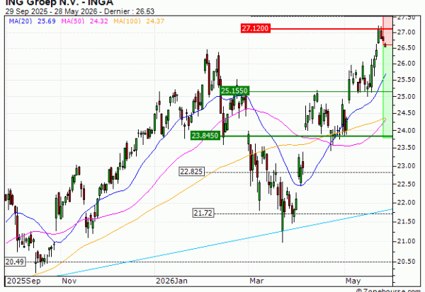 ING Groep N.V. : Correction technique attendue (Z38PS)