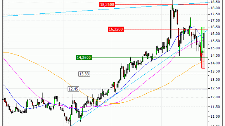 K+S AG : Prises de bénéfices sur le turbo CALL X32FS (+45.45%) (X32FS)