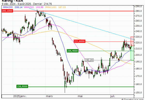 Kering : Le support devrait céder (JF14V)