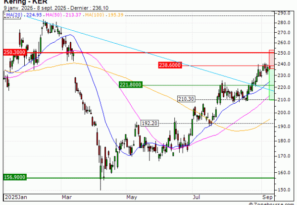 Kering : Une configuration surachetée (LR62V)