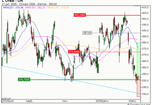 L'Oréal : Le titre devrait amorcer une reprise technique (WE83V)