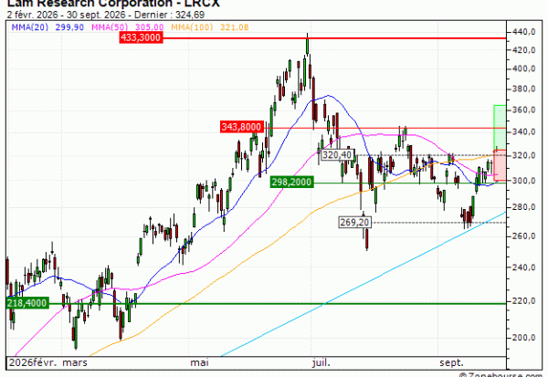 Lam Research Corporation : Achat du turbo CALL Vontobel AD55V (AD55V)