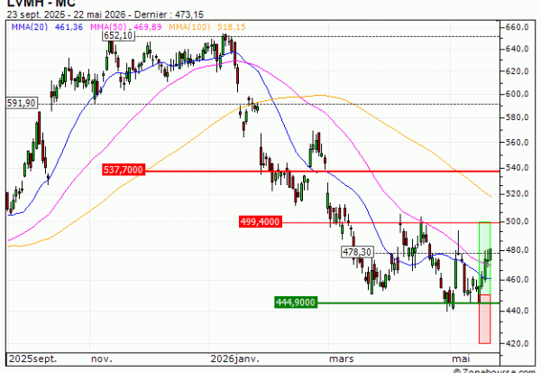 LVMH : Vente du warrant CALL Vontobel OU61V (+30.37%) (OU61V)