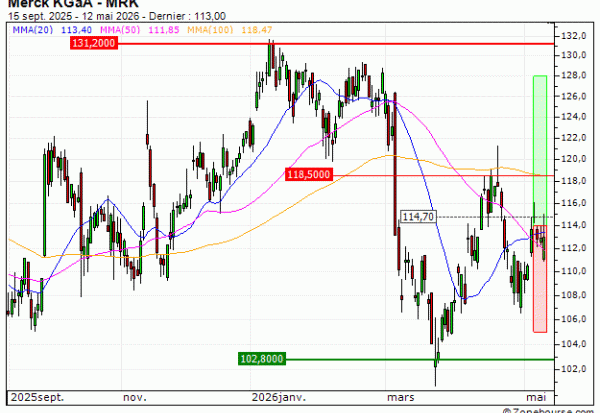 Merck KGaA : Prises de bénéfices sur le turbo CALL Société Générale J726S (+32.66%) (J726S)